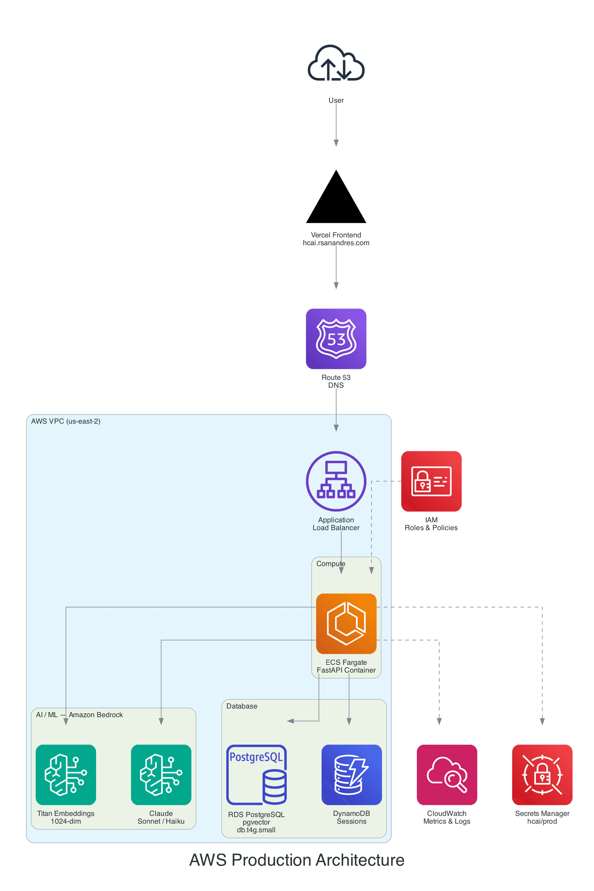 AWS architecture diagram